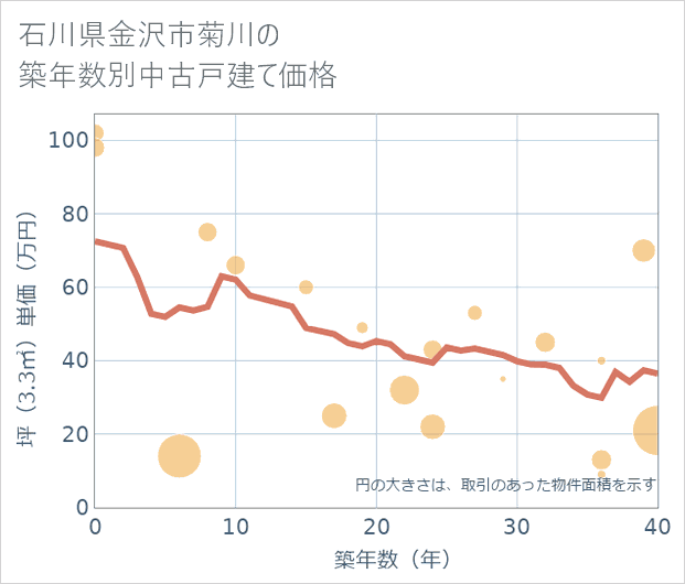 石川県金沢市菊川の築年数別の中古戸建て坪単価