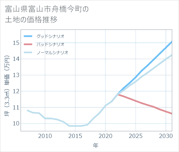 富山県富山市舟橋今町の土地価格推移
