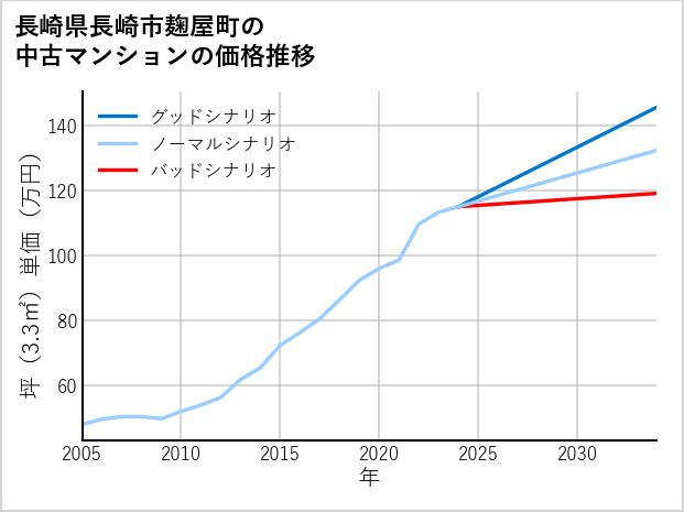 長崎県長崎市麹屋町の中古マンション価格推移