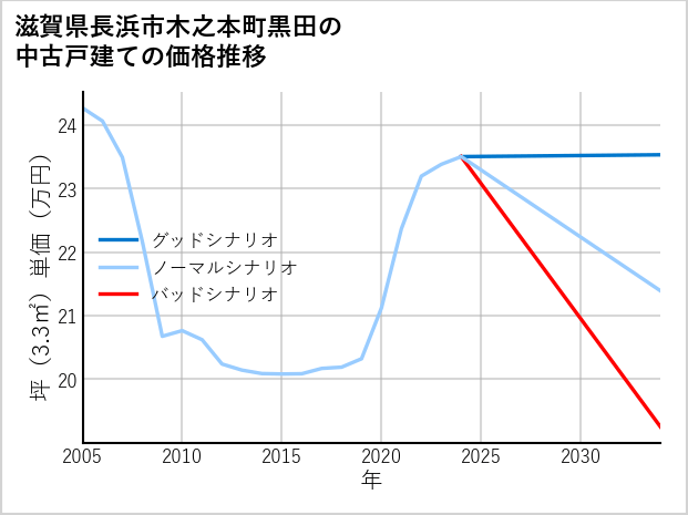 滋賀県長浜市木之本町黒田の中古戸建て価格推移