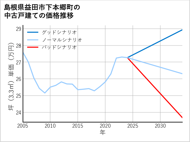 島根県益田市下本郷町の中古戸建て価格推移