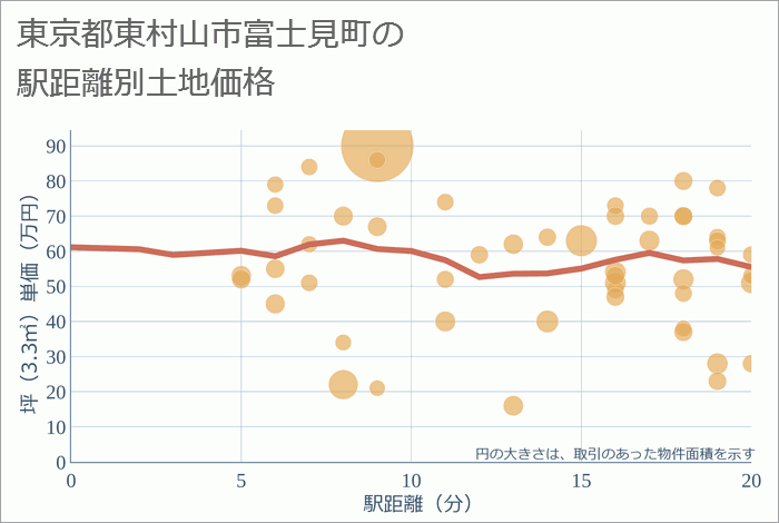 東京都東村山市富士見町の徒歩距離別の土地坪単価