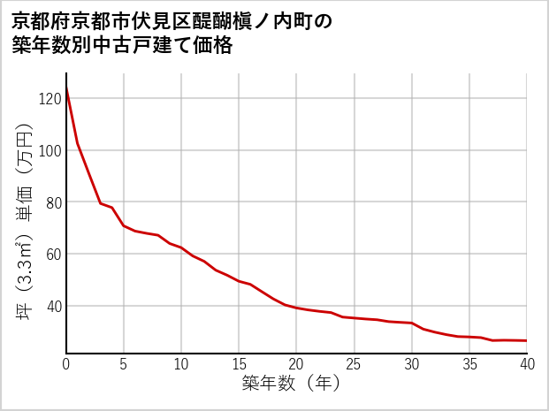 京都府京都市伏見区醍醐槇ノ内町の築年数別の中古戸建て坪単価