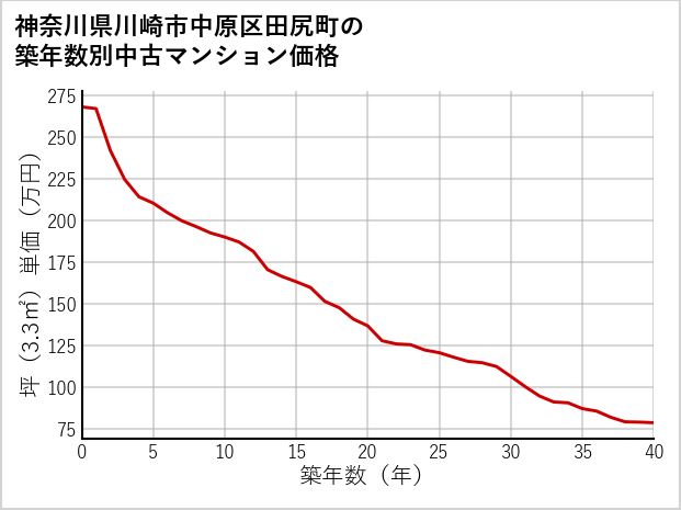 神奈川県川崎市中原区田尻町の築年数別の中古マンション坪単価