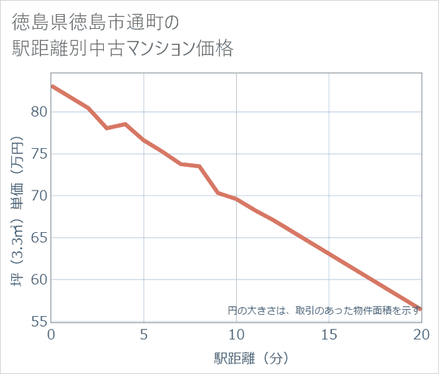 徳島県徳島市通町の徒歩距離別の中古マンション坪単価