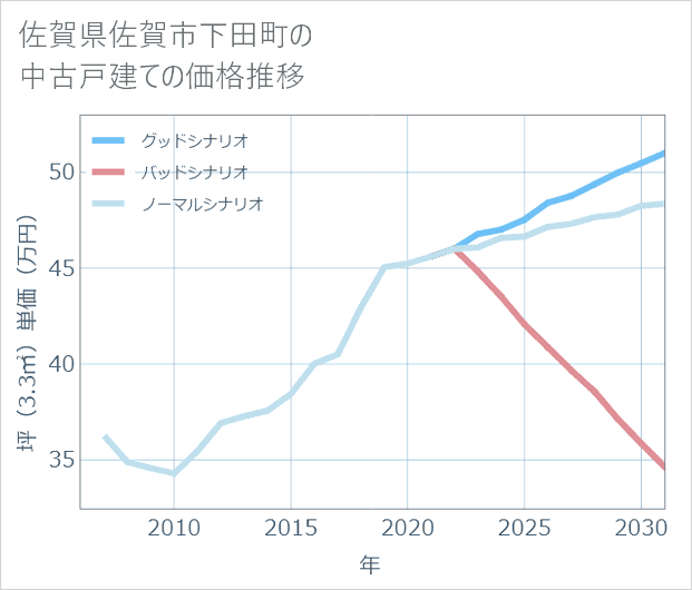 佐賀県佐賀市下田町の中古戸建て価格推移