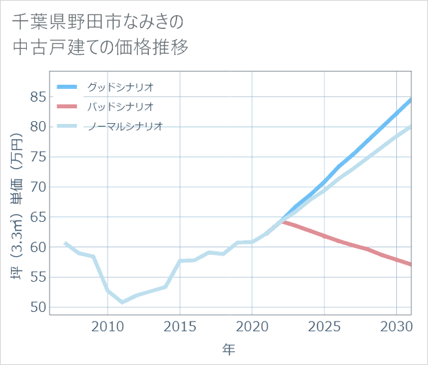 千葉県野田市なみきの中古戸建て価格推移
