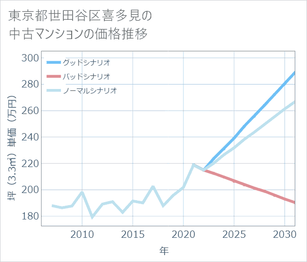 東京都世田谷区喜多見の中古マンション価格推移
