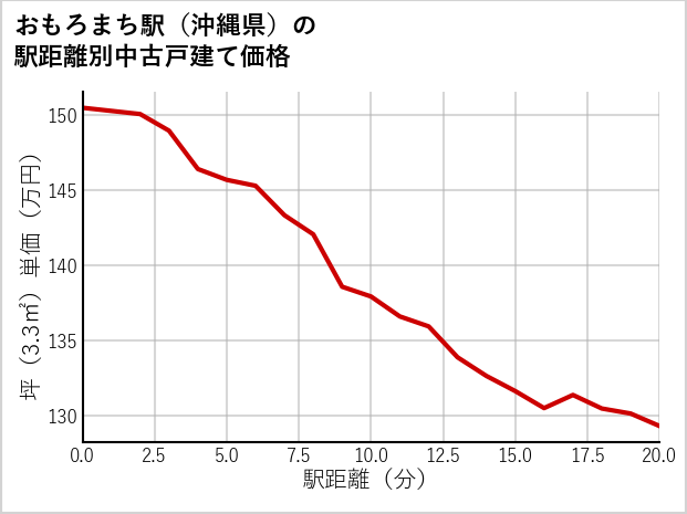 おもろまち駅（沖縄県）の徒歩距離別の中古戸建て坪単価