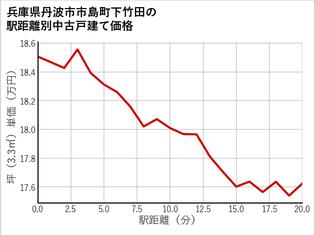 兵庫県丹波市市島町下竹田の徒歩距離別の中古戸建て坪単価