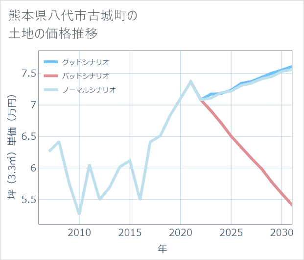 熊本県八代市古城町の土地価格推移