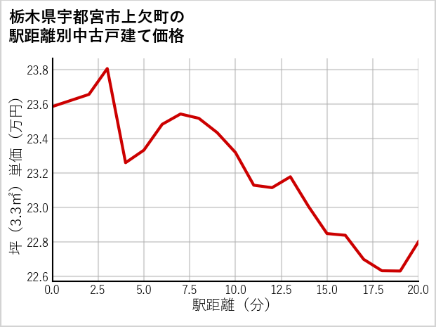 栃木県宇都宮市上欠町の徒歩距離別の中古戸建て坪単価