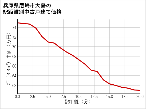 兵庫県尼崎市大島の徒歩距離別の中古戸建て坪単価