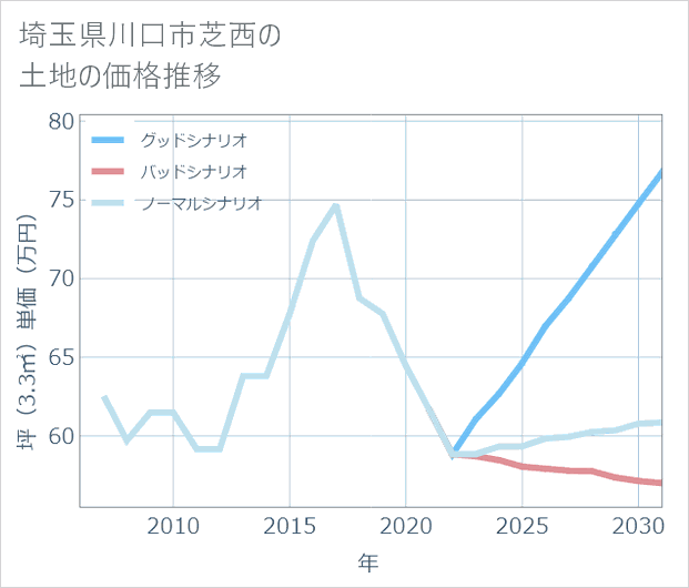 埼玉県川口市芝西の土地価格推移
