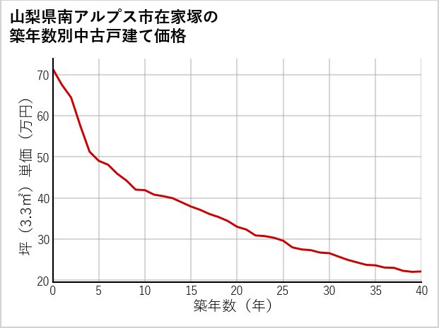 山梨県南アルプス市在家塚の築年数別の中古戸建て坪単価