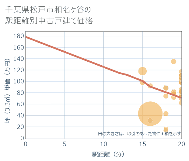 千葉県松戸市和名ケ谷の徒歩距離別の中古戸建て坪単価