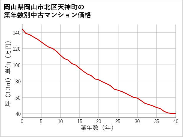 岡山県岡山市北区天神町の築年数別の中古マンション坪単価