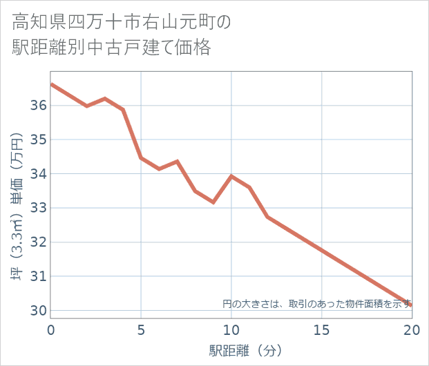 高知県四万十市右山元町の徒歩距離別の中古戸建て坪単価
