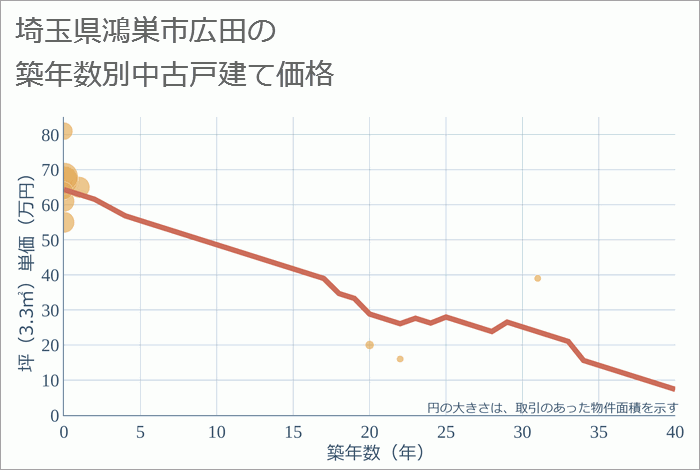 埼玉県鴻巣市広田の築年数別の中古戸建て坪単価