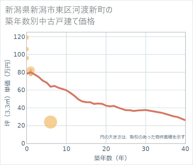 新潟県新潟市東区河渡新町の築年数別の中古戸建て坪単価