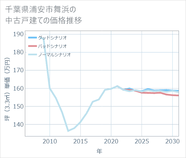 千葉県浦安市舞浜の中古戸建て価格推移