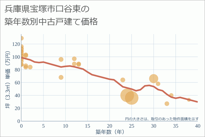 兵庫県宝塚市口谷東の築年数別の中古戸建て坪単価