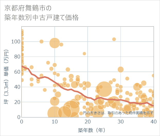 京都府舞鶴市の築年数別の中古戸建て坪単価