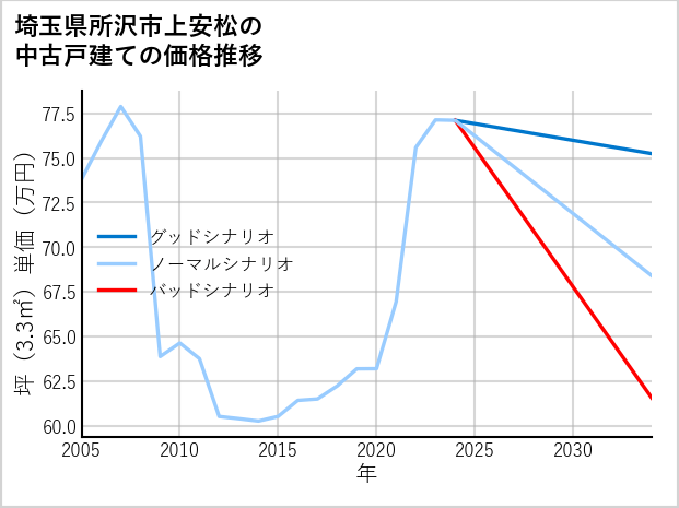 埼玉県所沢市上安松の中古戸建て価格推移