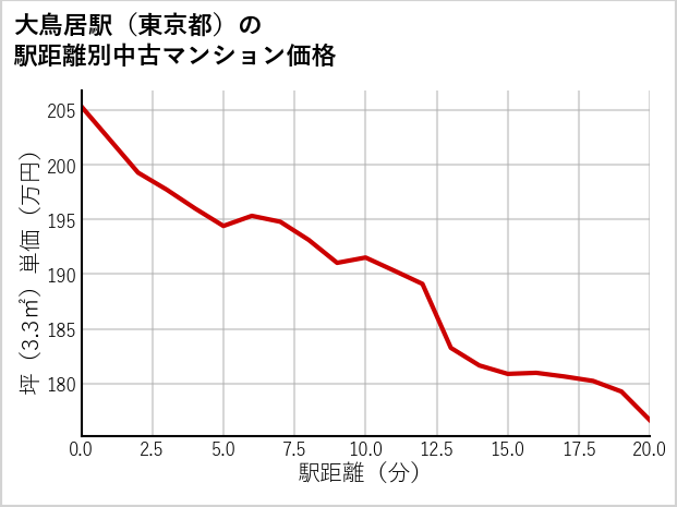 大鳥居駅（東京都）の徒歩距離別の中古マンション坪単価