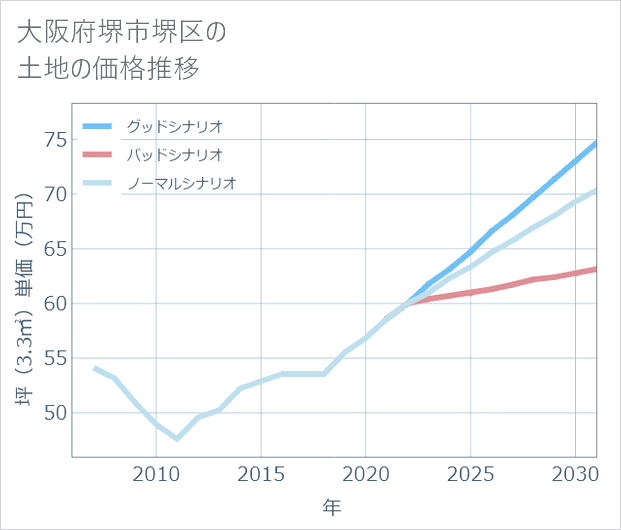 大阪府堺市堺区の土地価格推移