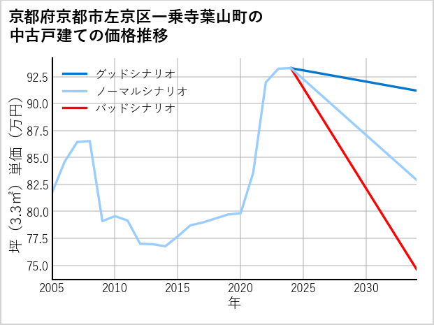 京都府京都市左京区一乗寺葉山町の中古戸建て価格推移