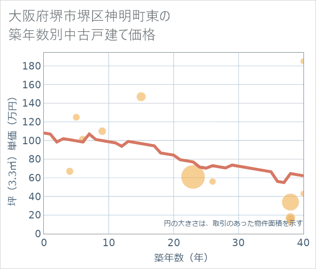 大阪府堺市堺区神明町東の築年数別の中古戸建て坪単価