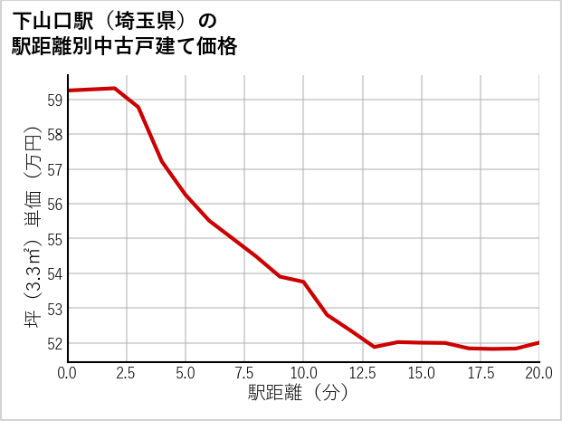 下山口駅（埼玉県）の徒歩距離別の中古戸建て坪単価