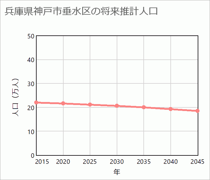 神戸市垂水区の将来推計人口