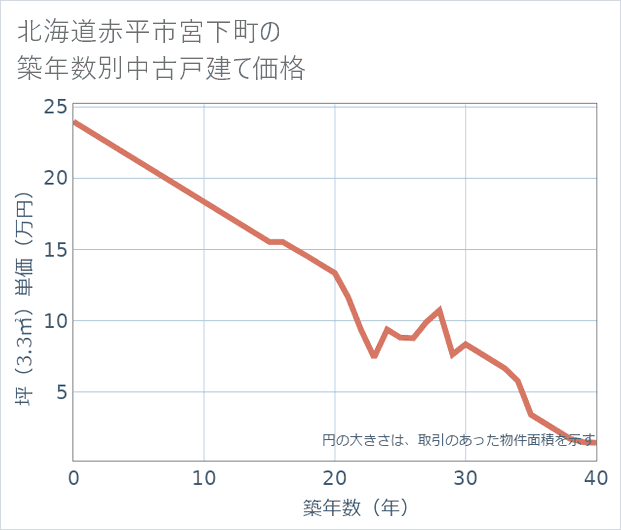 北海道赤平市宮下町の築年数別の中古戸建て坪単価