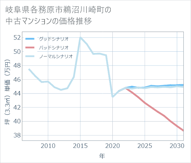 岐阜県各務原市鵜沼川崎町の中古マンション価格推移