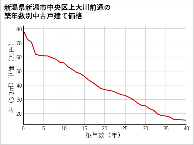 新潟県新潟市中央区上大川前通の築年数別の中古戸建て坪単価