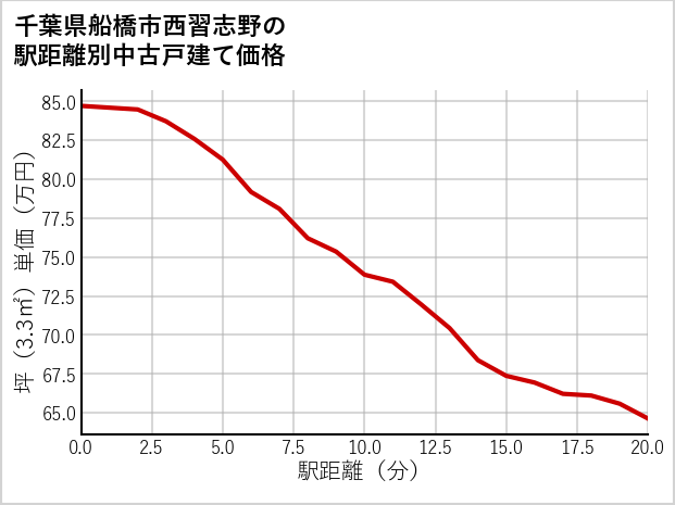 千葉県船橋市西習志野の徒歩距離別の中古戸建て坪単価