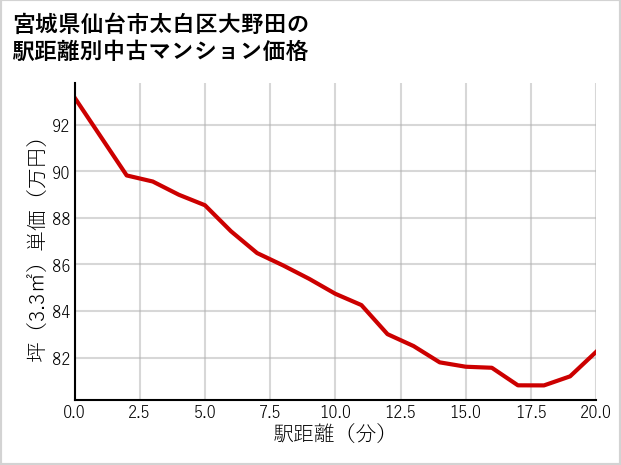 宮城県仙台市太白区大野田の徒歩距離別の中古マンション坪単価