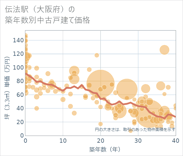 伝法駅(大阪府)の築年数別の中古戸建て坪単価