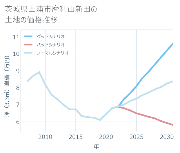 茨城県土浦市摩利山新田の土地価格推移