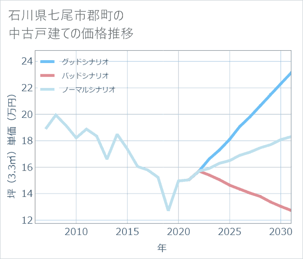 石川県七尾市郡町の中古戸建て価格推移
