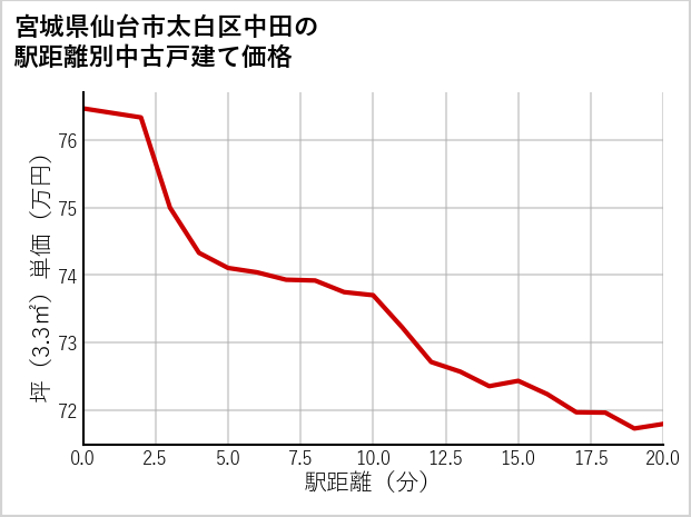 宮城県仙台市太白区中田の徒歩距離別の中古戸建て坪単価
