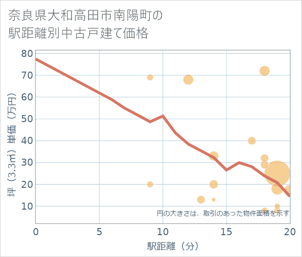 奈良県大和高田市南陽町の徒歩距離別の中古戸建て坪単価