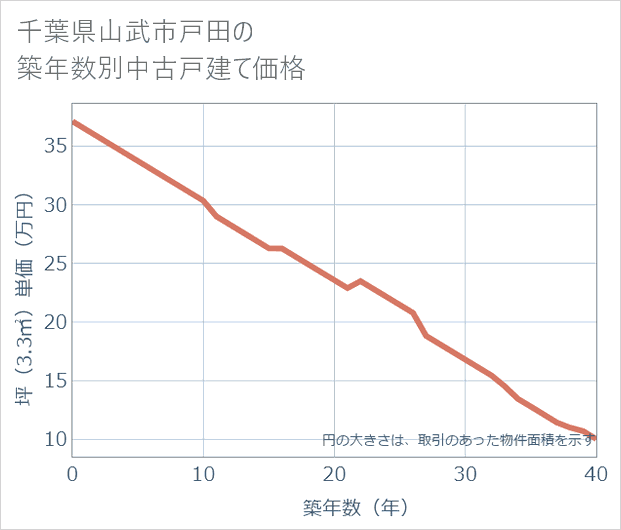 千葉県山武市戸田の築年数別の中古戸建て坪単価