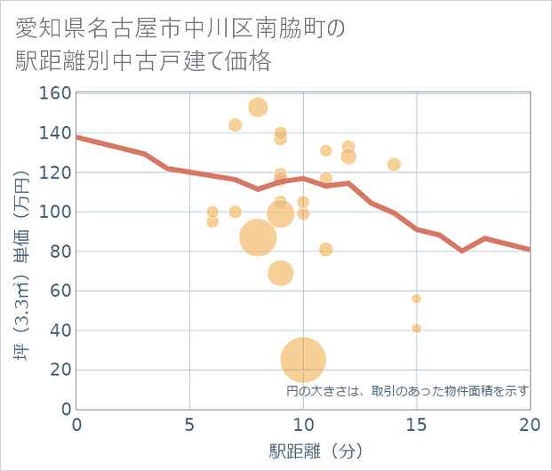 愛知県名古屋市中川区南脇町の徒歩距離別の中古戸建て坪単価