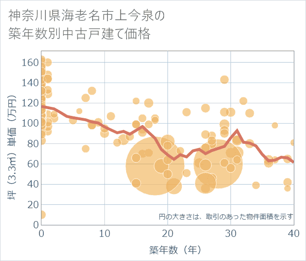 神奈川県海老名市上今泉の築年数別の中古戸建て坪単価