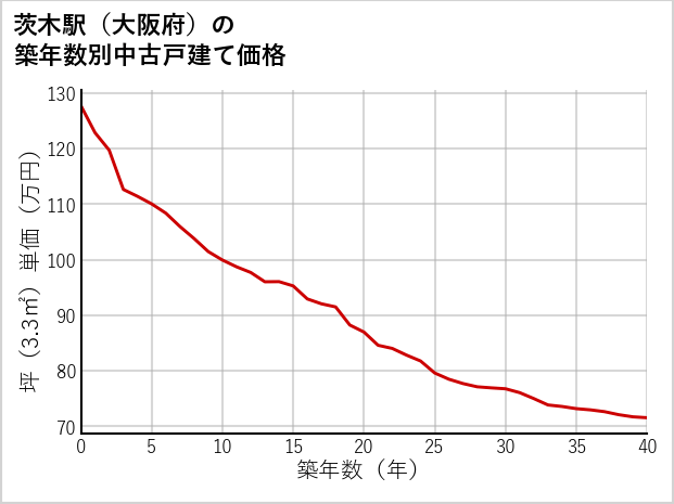 茨木駅（大阪府）の築年数別の中古戸建て坪単価