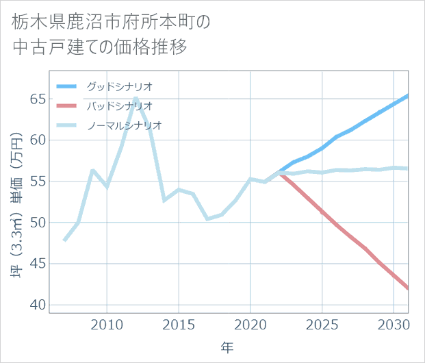 栃木県鹿沼市府所本町の中古戸建て価格推移