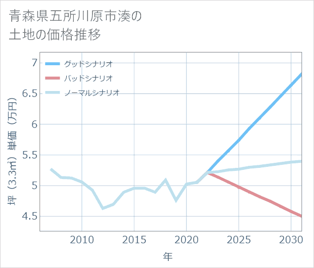 青森県五所川原市湊の土地価格推移